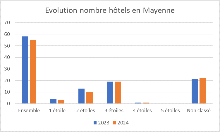 53 evolution hotels