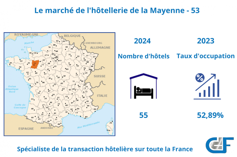 Le marché hôtelier de la Mayenne