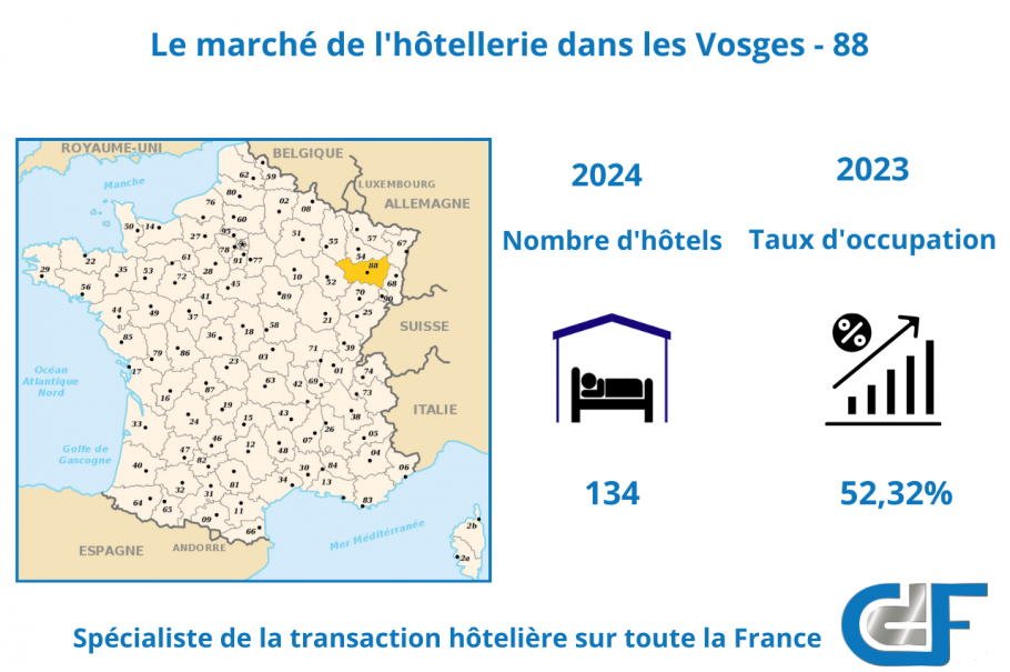 Le marché hôtelier dans les Vosges